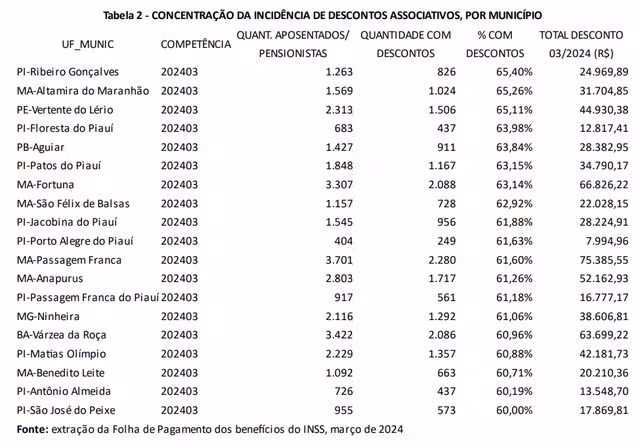 fraude inss documento cgu