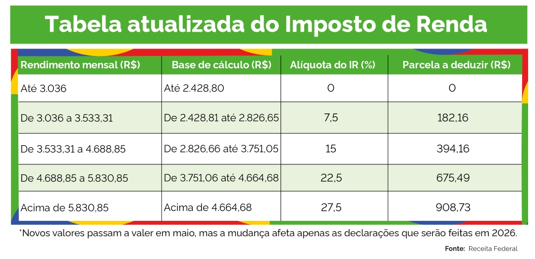 tabela imposto de renda