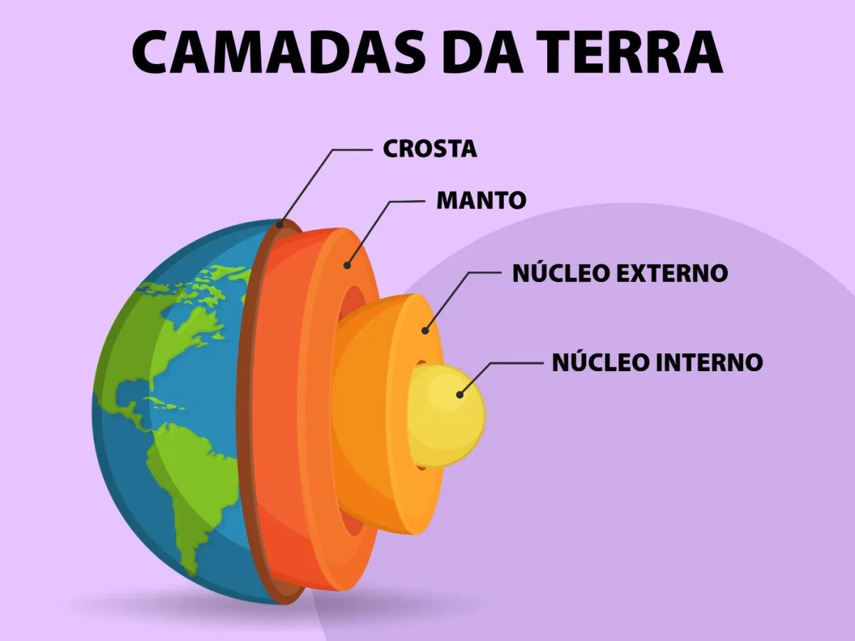 camadas da terra