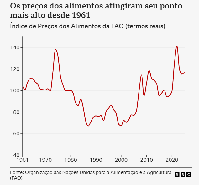 preços alimentos mundo