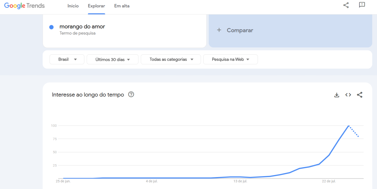 morango do amor google trends