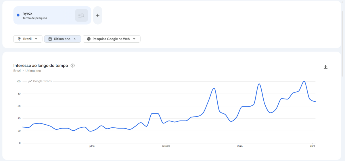 google trends hyrox