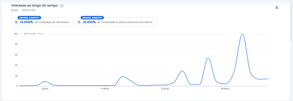 brasil noruega google trends
