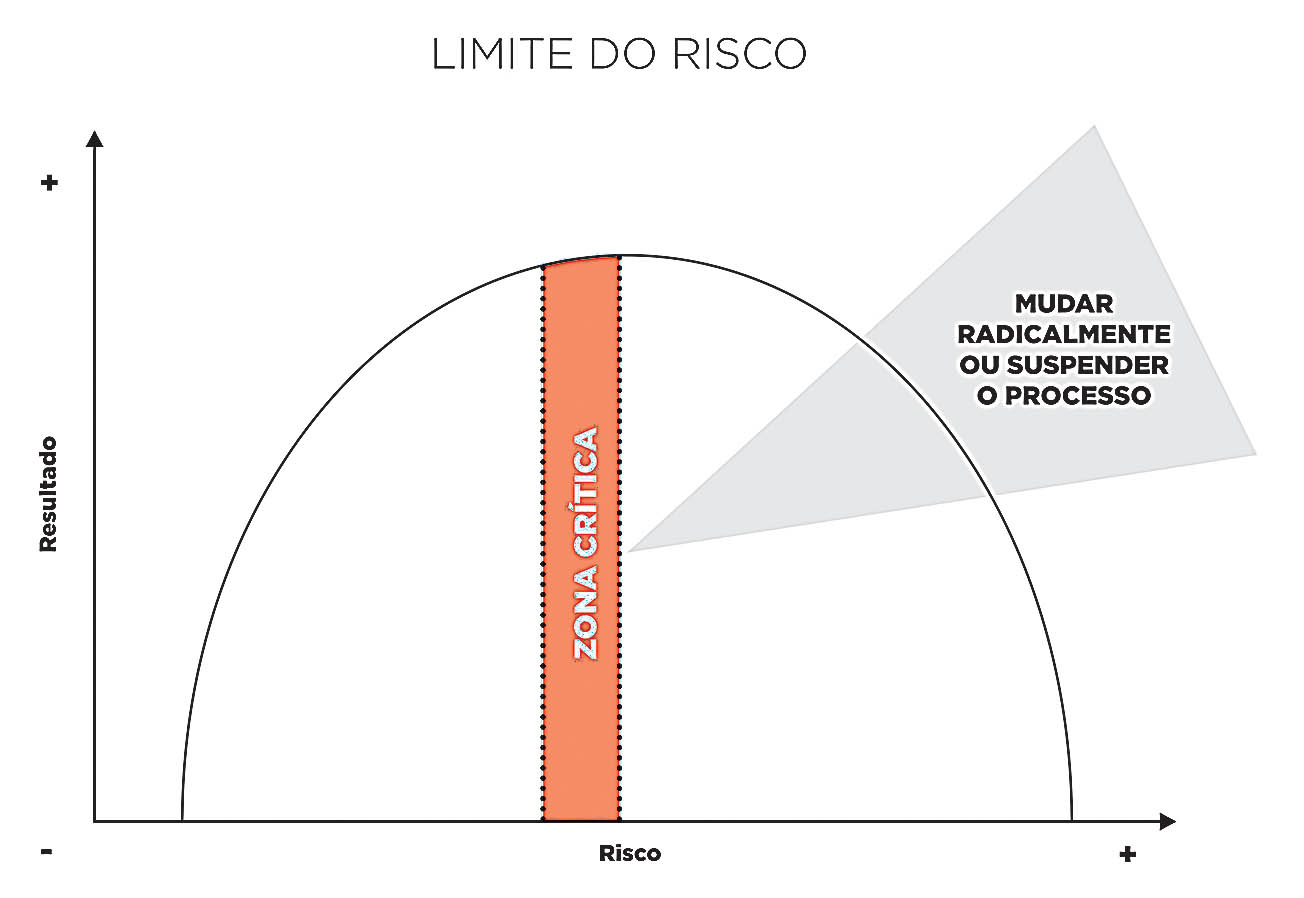 Será que vale o risco?