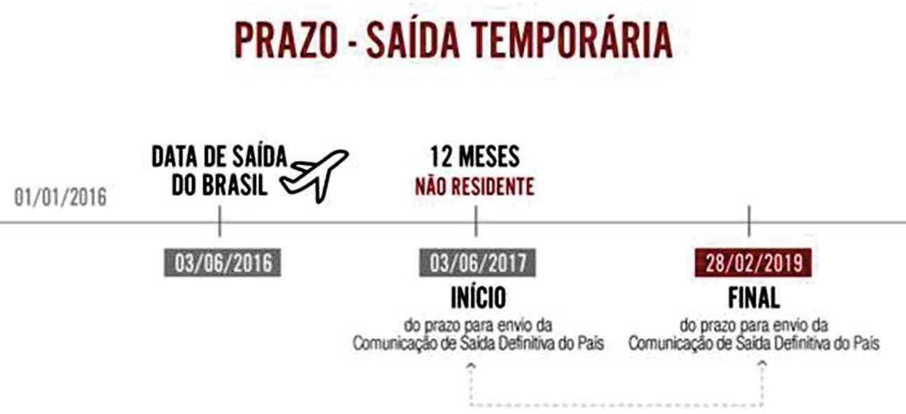 Brasileiros que moram fora devem informar à RF