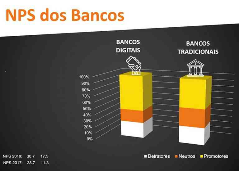 Pesquisa revela relação das pessoas com bancos digitais Diário do Comércio