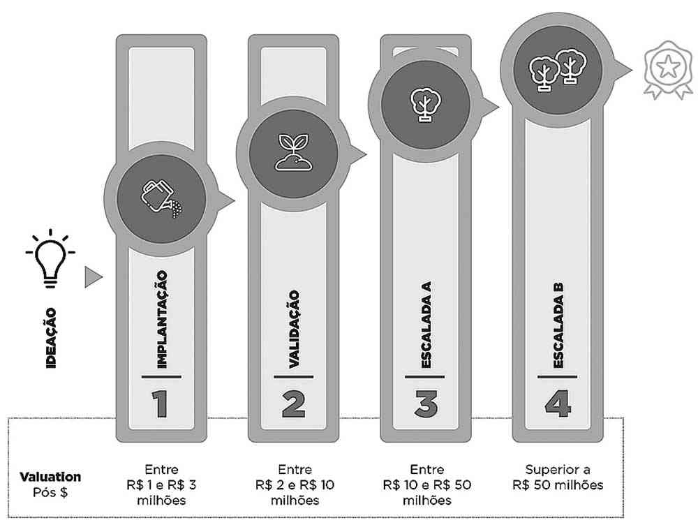 Como estimar o valuation de uma startup – Parte 1
