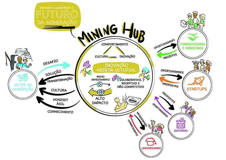 Seis projetos do Mining Hub já podem originar negócios