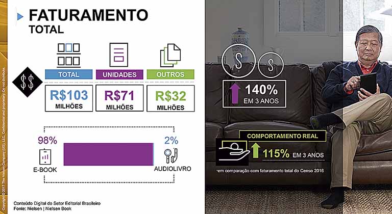 Faturamento do mercado editorial cresceu 140% com conteúdo digital