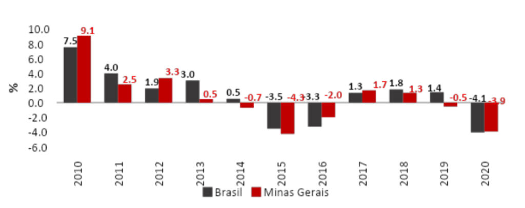 Dados em gráfico