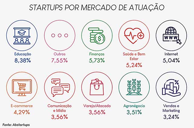 Proposta de marco legal fomenta criação de startups
