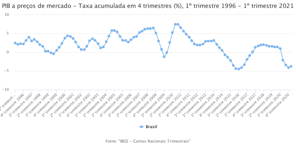 Série histórica PIB