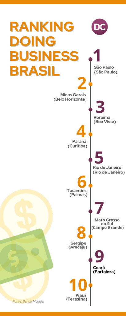 Ranking Doing Business Brasil
1º Lugar - São Paulo (São Paulo)
2º Lugar - Minas Gerais (Belo Horizonte)
3º Lugar - Roraima (Boa Vista)
4º Lugar - Paraná (Curitiba)
5º Lugar - Rio de Janeiro (Rio de Janero)
6º Lugar - Tocantins (Palmas)
7º Lugar - Mato Grosso do Sul (Campo Grande)
8º Lugar - Sergipe (Aracaju)
9º Lugar - Ceará (Fortaleza)
10º Lugar - Piauí (Teresina)