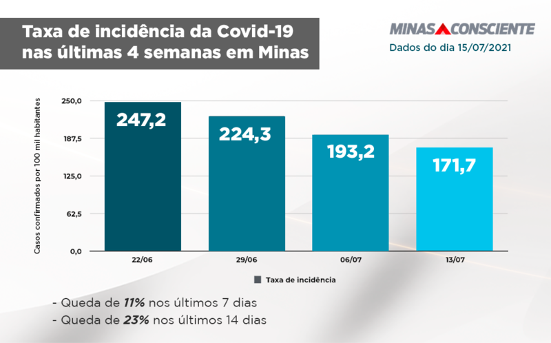 Taxa de incidência da Covid-19 nas últimas 4 semanas em Minas