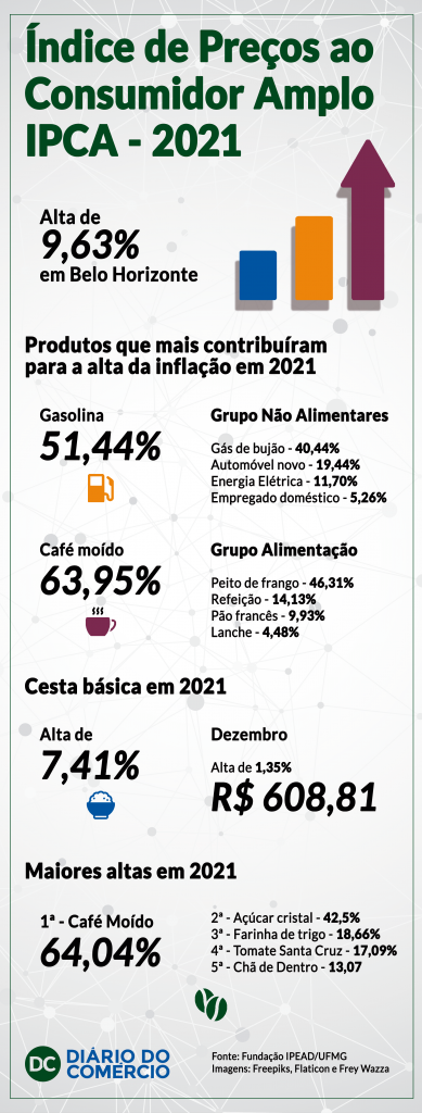 Inflação BH | Crédito: Arte/Diário do Comércio