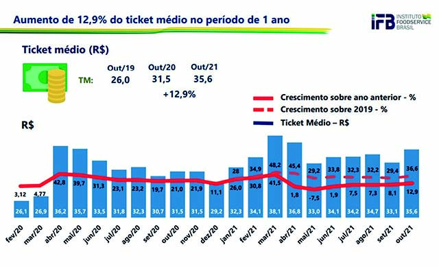 Setor de alimentação fora do lar se recupera