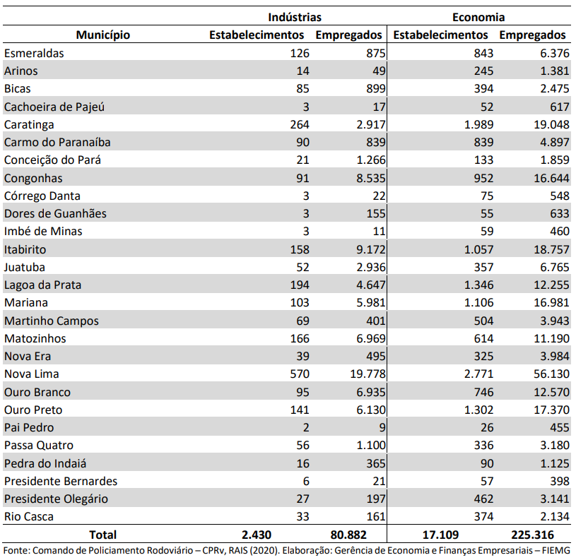 Municípios com Interdições de Rodovias e Empresas e Empregados Formais Afetados | Crédito: Fiemg/Estudos Econômicos