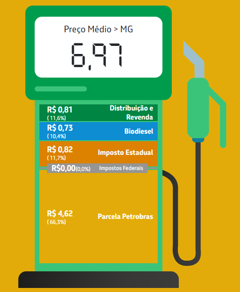 gasolina, diesel, combustíveis, preço