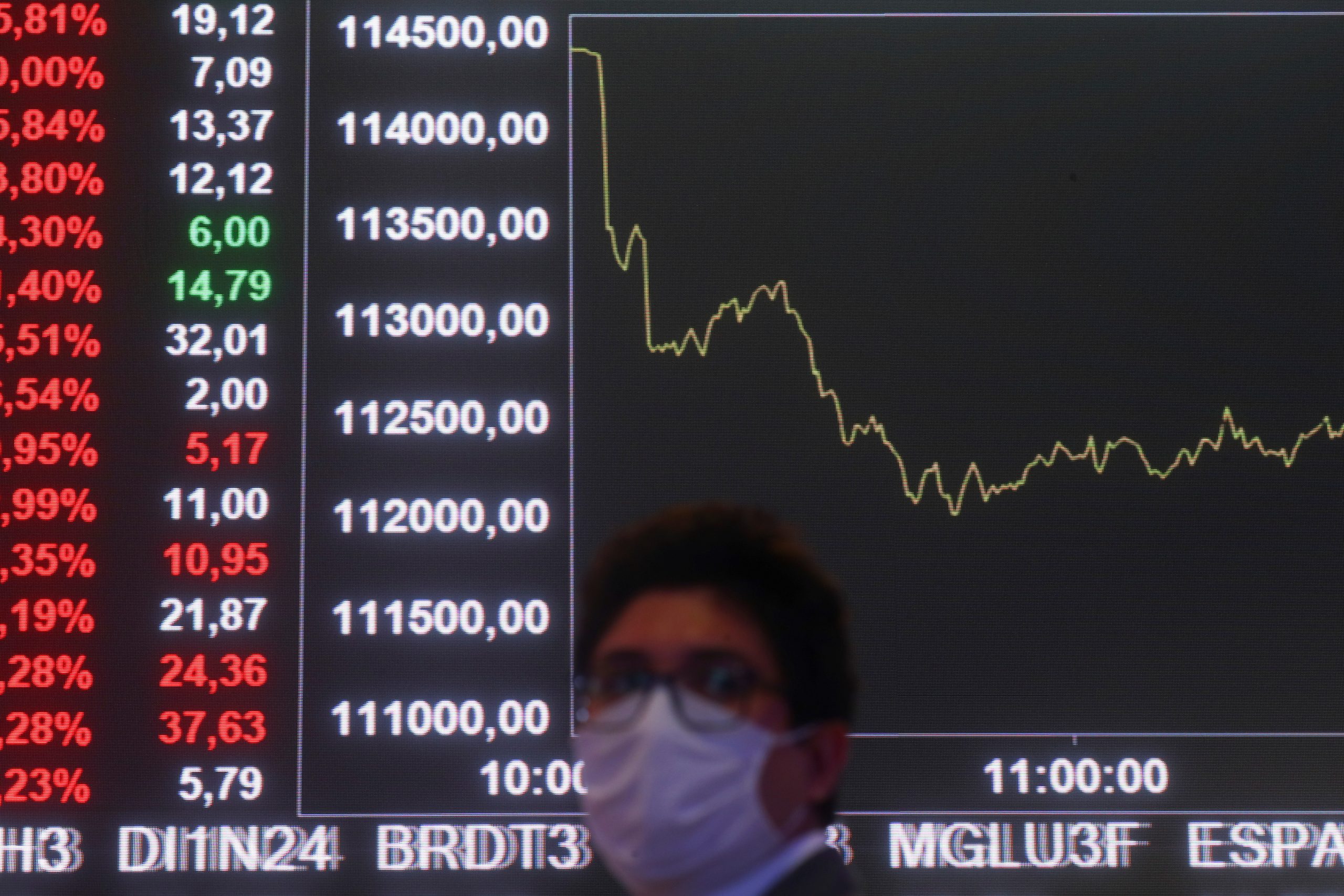 Ibovespa hesita com exterior ainda frágil; varejistas recuam