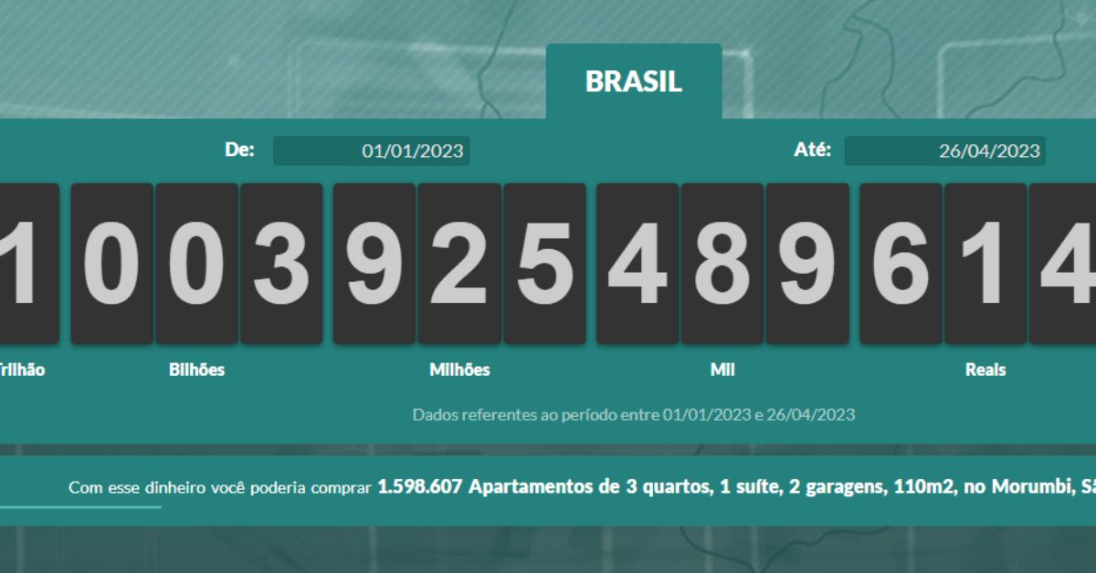Mineiros já pagaram R$ 73,987 bilhões em impostos neste ano