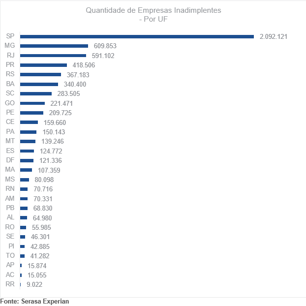 Inadimplência das empresas é recorde