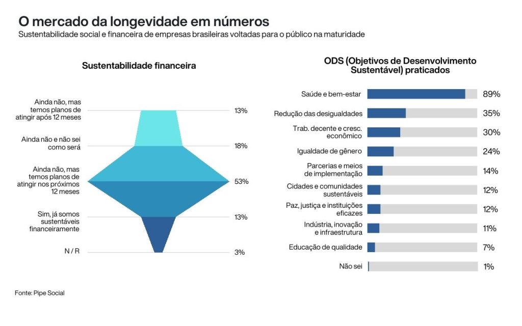 O mercado da longevidade em números. Empresas miram economia prateada através da educação financeira.