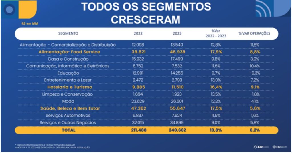 imagem com dados de desempenho do setor de franquias