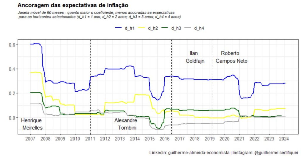 Gráfico mostra ancoragem das expectativas de inflação.