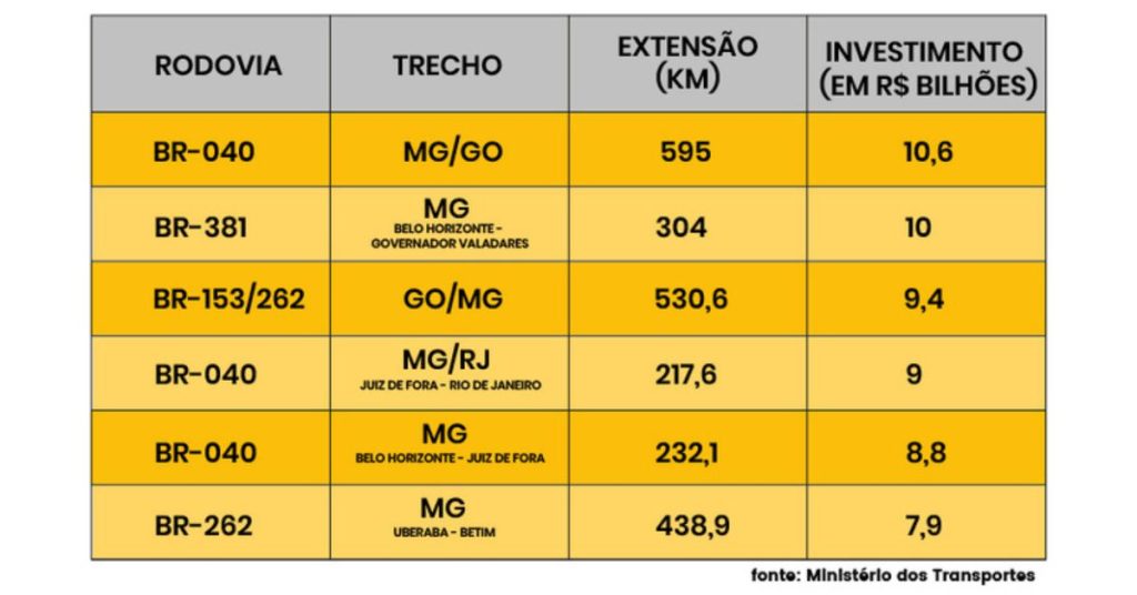 rodovias mineiras leiloadas