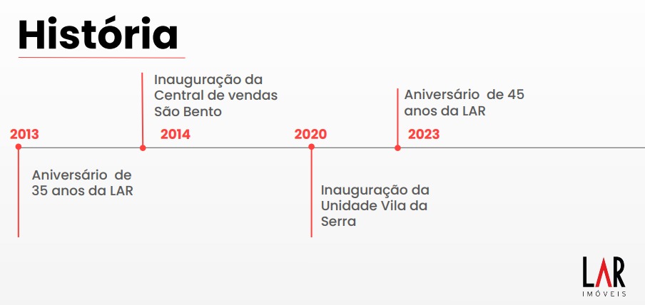 Linha do tempo LAR Imóveis Crédito Reprodução