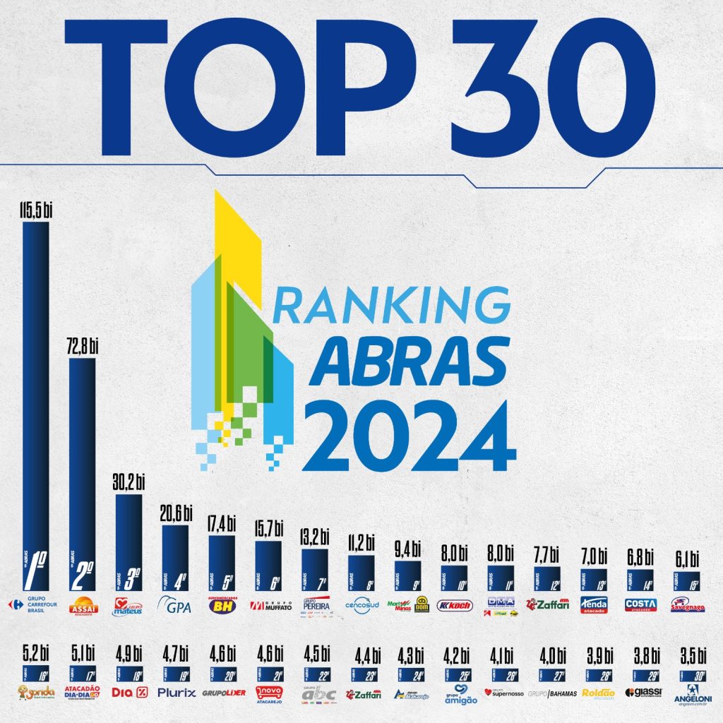 Gráfico mostra o ranking dos top 30 supermercados brasileiros da Abras 2024