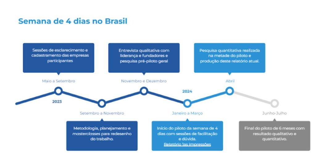 Arte Semana de 4 dias de trabalho