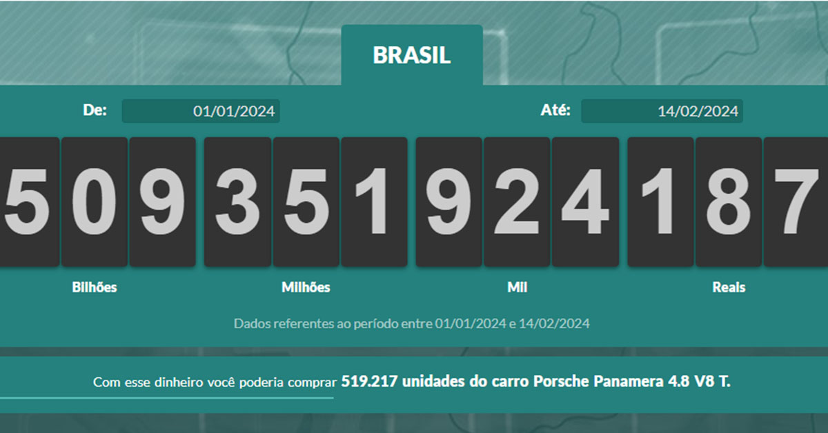 Brasil tem o pior retorno entre os países com maior carga tributária