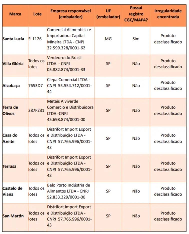 Lista de marcas de azeite que são fraudes