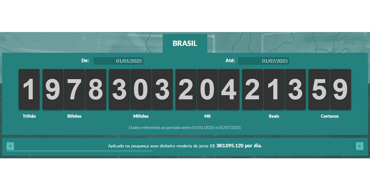 Mineiros já pagaram R$ 146 bilhões em impostos este ano; confira o Impostômetro