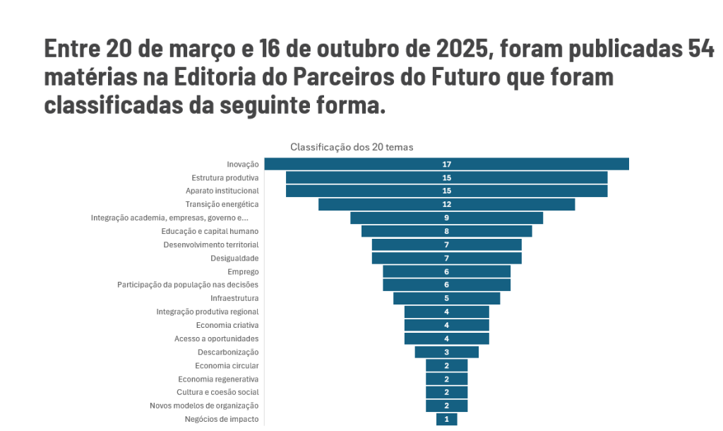 Arte com os números do Parceiros do Futuro