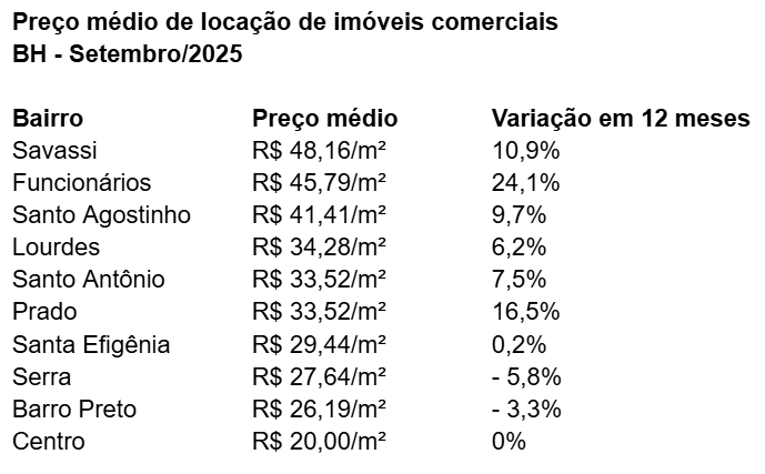 tabela com Índice FipeZap de locação