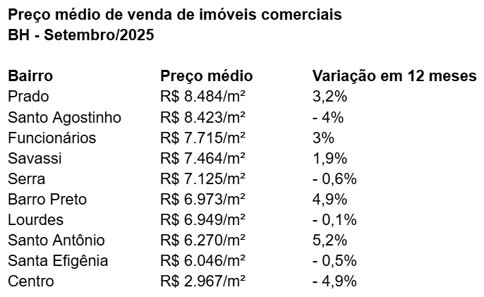 tabela com Índice FipeZap