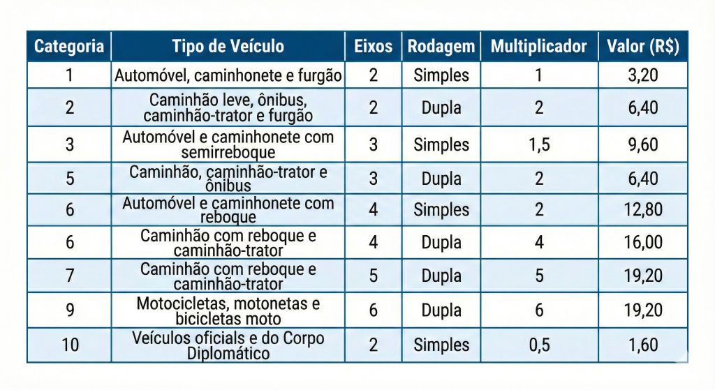 Tabela Pedágio 381 - 2026