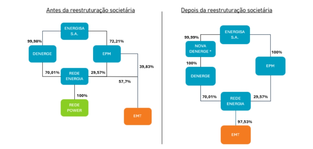 Reorganização societária das empresas do Grupo Energisa.