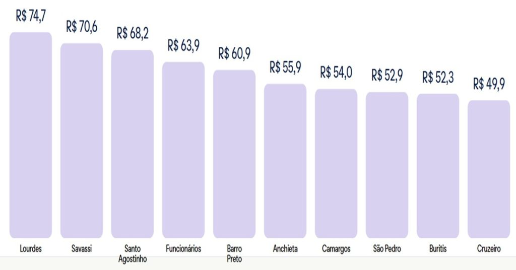 Bairros mais caros