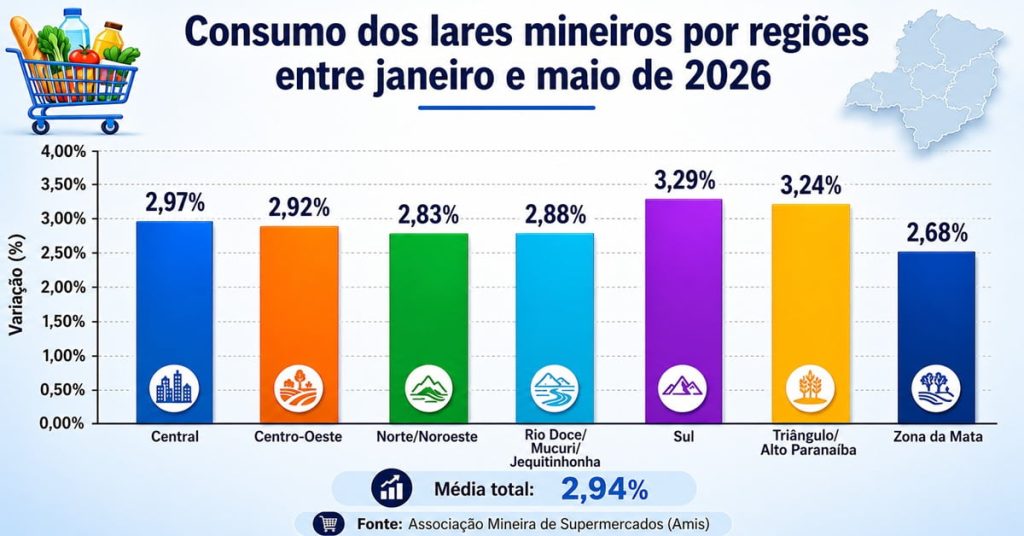 Infográfico com dados sobre o consumo dos lares mineiros nos supermercados por regiões, entre janeiro e maio de 2026