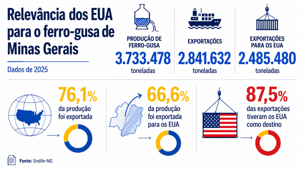 Arte ferro-gusa tarifaço