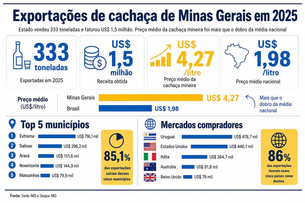 Infográfico com dados de exportações da cachaça mineira